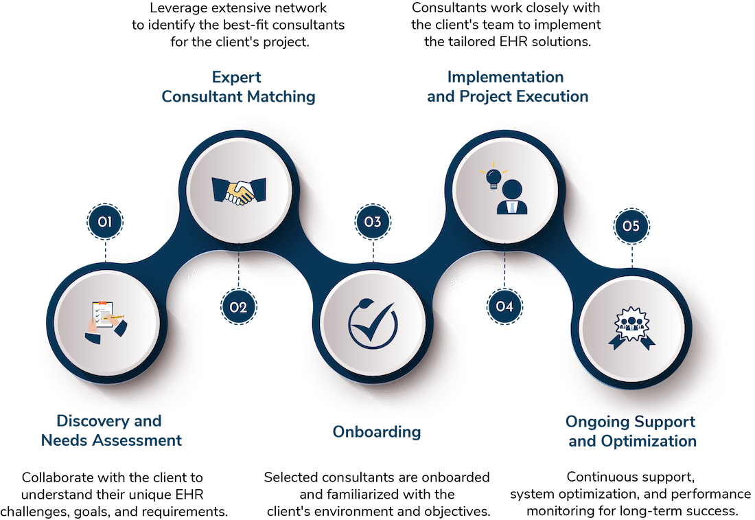 Customized Healthcare IT Staffing Support